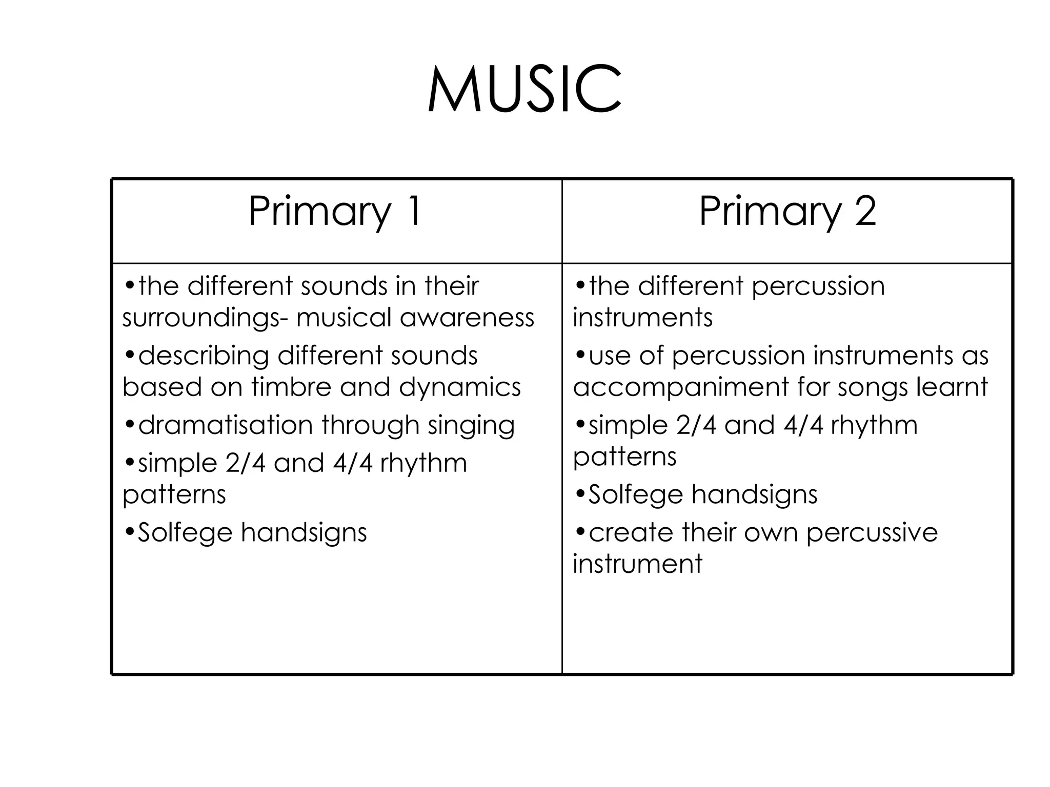MUSIC the different percussion instruments  use of percussion instruments as accompaniment for songs learnt simple 2/4 and 4/4 rhythm patterns  Solfege handsigns create their own percussive instrument the different sounds in their surroundings- musical awareness describing different sounds based on timbre and dynamics dramatisation through singing simple 2/4 and 4/4 rhythm patterns  Solfege handsigns Primary 2 Primary 1 