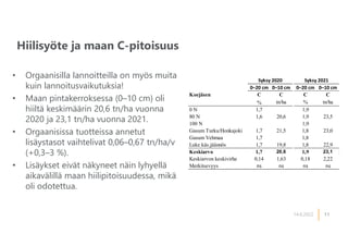 11
Hiilisyöte ja maan C-pitoisuus
14.6.2022
• Orgaanisilla lannoitteilla on myös muita
kuin lannoitusvaikutuksia!
• Maan pintakerroksessa (0–10 cm) oli
hiiltä keskimäärin 20,6 tn/ha vuonna
2020 ja 23,1 tn/ha vuonna 2021.
• Orgaanisissa tuotteissa annetut
lisäystasot vaihtelivat 0,06–0,67 tn/ha/v
(+0,3–3 %).
• Lisäykset eivät näkyneet näin lyhyellä
aikavälillä maan hiilipitoisuudessa, mikä
oli odotettua.
0–20 cm 0–10 cm 0–20 cm 0–10 cm
Koejäsen C C C C
% tn/ha % tn/ha
0 N 1,7 1,9
80 N 1,6 20,6 1,9 23,5
100 N 1,9
Gasum Turku/Honkajoki 1,7 21,5 1,8 23,0
Gasum Vehmaa 1,7 1,8
Luke käs.jäännös 1,7 19,8 1,8 22,9
Keskiarvo 1,7 20,6 1,9 23,1
Keskiarvon keskivirhe 0,14 1,63 0,18 2,22
Merkitsevyys ns ns ns ns
Syksy 2020 Syksy 2021
 