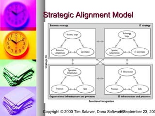 Strategic Alignment Model




Copyright © 2003 Tim Salaver, Dana Software,September 23, 200
                                         16 Inc.
 