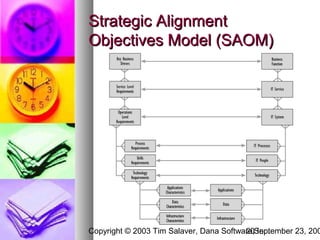 Strategic Alignment
Objectives Model (SAOM)




Copyright © 2003 Tim Salaver, Dana Software,September 23, 200
                                         20 Inc.
 