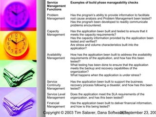 Service         Examples of build phase manageability checks
  Management
  Functions
  Problem         Has the program’s ability to provide information to facilitate
  Management      root cause analysis and Problem Management been tested?
                  Has the program been developed to readily communicate
                  problems encountered.
  Capacity        Has the application been built and tested to ensure that it
  Management      meets the capacity requirements?
                  Has the capacity information provided by the application been
                  tested and verified?
                  Are stress and volume characteristics built into the
                  application?

  Availability    How has the application been built to address the availability
  Management      requirements of the application, and how has this been
                  tested?
                  What testing has been done to ensure that the application
                  meets the backup and recovery capabilities of the
                  organization?
                  What happens when the application is under stress?

  Service         Has the application been built to support the business
  Continuity      recovery process following a disaster, and how has this been
  Management      tested?
  Service Level   Does the application meet the SLA requirements of the
  Management      organization, and has this been tested?
  Financial       Has the application been built to deliver financial information,
  Management      and how is this being tested?

Copyright © 2003 Tim Salaver, Dana Software,September 23, 200
                                         26 Inc.
 