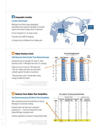 BUSINESSLEADERSFORMICHIGAN
I2012
IMICHIGANTURNAROUNDPLAN
PAGES
9 I 10
Higher Business Costs
Total Business Costs Greater Than National Average:
Companies pay on average 3% more in “total
business costs” in Michigan than the U.S. average.
Costs can be as much as 19% above the
“Top Ten” states and peers we most often
compete against for jobs & investment.
“Total business costs” include labor, taxes,
energy & state/local taxes.
Geographic Location
Location Advantages:
Michigan has three unique geographic
advantages that could be leveraged to increase
exports and attract foreign direct investment:
• One of largest U.S. air hubs to Asia
• Center link of NAFTA highway
• Closest entry to Midwest from Halifax port
Business Taxes Higher Than Competitors
Tax Climate Improving, But Worse Than Competitors:
New corporate income tax expected to improve
Michigan to 22nd best ranking.
Property taxes still high due to personal
property tax — a tax not assessed by most
states Michigan competes with.
UI taxes expected to increase to repay federal debt.
1 Consists of 75% labor costs, 15% energy, 10% state/local taxes
2 States with the same score received the same rank
3 “Top Ten” states for job and economic growth: KS, MD, MT, NE, ND, SD, TX, VA, WA, WY
SOURCE: North American Business Cost Review; Moody's Economy.com
1. Includes both real and personal property tax in Michigan
2. Rankings do not reflect recent changes to Michigan Unemployment Insurance
requirements or changes made to Michigan’s corporate and individual income taxes
SOURCE: 2011 BLM Benchmarking Report
 