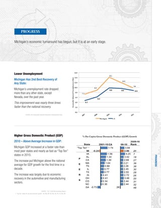 PROGRESS
Michigan’s economic turnaround has begun, but it is at an early stage.
PROGRESS
Lower Unemployment
Michigan Has 2nd Best Recovery of
Any State:
Michigan’s unemployment rate dropped
more than any other state, except
Nevada, over the past year.
This improvement was nearly three times
faster than the national recovery.
Higher Gross Domestic Product (GSP)
2010 – Above Average Increase in GDP:
Michigan GDP increased at a faster rate than
most peer states and nearly as fast as “Top Ten”
states in 2010.
The increase put Michigan above the national
average for GDP growth for the first time in a
decade.
The increase was largely due to economic
recovery in the automotive and manufacturing
sectors.
SOURCE: BLS Seasonally Adjusted November Unemployment Rate
SOURCE: 2011 BLM Benchmarking Report
1 “Top Ten” states for job and economic growth: KS, MD, MT, NE, ND, SD, TN, TX, WA, WY
 