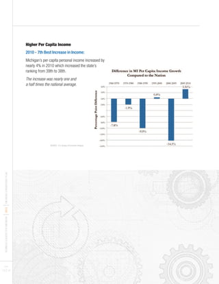 BUSINESSLEADERSFORMICHIGAN
I2012
IMICHIGANTURNAROUNDPLAN
PAGES
13 I 14
Higher Per Capita Income
2010 - 7th Best Increase in Income:
Michigan’s per capita personal income increased by
nearly 4% in 2010 which increased the state’s
ranking from 39th to 38th.
The increase was nearly one and
a half times the national average.
SOURCE: U.S. Bureau of Economic Analysis
 