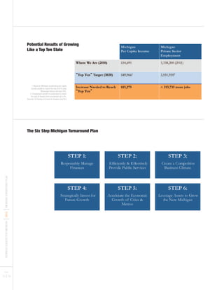 BUSINESSLEADERSFORMICHIGAN
I2012
IMICHIGANTURNAROUNDPLAN
PAGES
15 I 16
Potential Results of Growing
Like a Top Ten State
The Six Step Michigan Turnaround Plan
1. Based on Michigan accelerating per capita
income growth to match the rate of #10 state
Mississippi whose rate was 44%.
2. Employment growth is accelerated to match
the rate of Hawaii which accelerated at 6.4%.
Sources: US Bureau of Economic Analysis and BLS
 