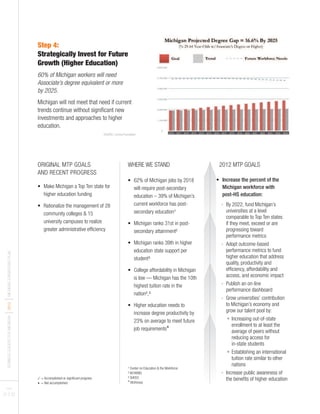 BUSINESSLEADERSFORMICHIGAN
I2012
IMICHIGANTURNAROUNDPLAN
PAGES
21 I 22
Step 4:
Strategically Invest for Future
Growth (Higher Education)
60% of Michigan workers will need
Associate’s degree equivalent or more
by 2025.
Michigan will not meet that need if current
trends continue without significant new
investments and approaches to higher
education.
SOURCE: Lumina Foundation
ORIGINAL MTP GOALS
AND RECENT PROGRESS
• Make Michigan a Top Ten state for
higher education funding
• Rationalize the management of 28
community colleges & 15
university campuses to realize
greater administrative efficiency
WHERE WE STAND
• 62% of Michigan jobs by 2018
will require post-secondary
education – 39% of Michigan’s
current workforce has post-
secondary education¹
• Michigan ranks 31st in post-
secondary attainment²
• Michigan ranks 39th in higher
education state support per
student³
• College affordability in Michigan
is low — Michigan has the 10th
highest tuition rate in the
nation²,³
• Higher education needs to
increase degree productivity by
23% on average to meet future
job requirements⁴
2012 MTP GOALS
• Increase the percent of the
Michigan workforce with
post-HS education:
- By 2022, fund Michigan’s
universities at a level
comparable to Top Ten states
if they meet, exceed or are
progressing toward
performance metrics
- Adopt outcome-based
performance metrics to fund
higher education that address
quality, productivity and
efficiency, affordability and
access, and economic impact
- Publish an on-line
performance dashboard
- Grow universities’ contribution
to Michigan’s economy and
grow our talent pool by:
• Increasing out-of-state
enrollment to at least the
average of peers without
reducing access for
in-state students
• Establishing an international
tuition rate similar to other
nations
- Increase public awareness of
the benefits of higher education
¹ Center on Education & the Workforce
² NCHEMS
³ SHEEO
⁴ McKinsey
3 = Accomplished or significant progress
• = Not accomplished
 