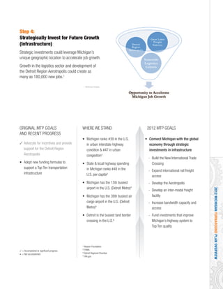 2012MICHIGANTURNAROUNDPLANOVERVIEW
¹ Reason Foundation
² FHWA
³ Detroit Regional Chamber
4
FAA.gov
3 = Accomplished or significant progress
• = Not accomplished
ORIGINAL MTP GOALS
AND RECENT PROGRESS
3 Advocate for incentives and provide
support for the Detroit Region
Aerotropolis
• Adopt new funding formulas to
support a Top Ten transportation
infrastructure
WHERE WE STAND
• Michigan ranks #38 in the U.S.
in urban interstate highway
condition & #47 in urban
congestion¹
• State & local highway spending
in Michigan ranks #48 in the
U.S. per capita²
• Michigan has the 15th busiest
airport in the U.S. (Detroit Metro)4
• Michigan has the 38th busiest air
cargo airport in the U.S. (Detroit
Metro)4
• Detroit is the busiest land border
crossing in the U.S.³
2012 MTP GOALS
• Connect Michigan with the global
economy through strategic
investments in infrastructure
- Build the New International Trade
Crossing
- Expand international rail freight
access
- Develop the Aerotropolis
- Develop an inter-modal freight
facility
- Increase bandwidth capacity and
access
- Fund investments that improve
Michigan’s highway system to
Top Ten quality
Step 4:
Strategically Invest for Future Growth
(Infrastructure)
Strategic investments could leverage Michigan’s
unique geographic location to accelerate job growth.
Growth in the logistics sector and development of
the Detroit Region Aerotropolis could create as
many as 180,000 new jobs.1
1. McKinsey Analysis
 