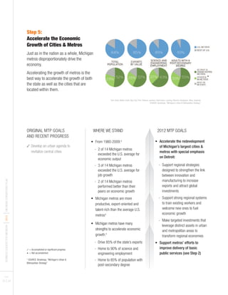 BUSINESSLEADERSFORMICHIGAN
I2012
IMICHIGANTURNAROUNDPLAN
PAGES
23 I 24
Step 5:
Accelerate the Economic
Growth of Cities & Metros
Just as in the nation as a whole, Michigan
metros disproportionately drive the
economy.
Accelerating the growth of metros is the
best way to accelerate the growth of both
the state as well as the cities that are
located within them.
*Ann Arbor, Battle Creek, Bay City, Flint, Holland, Jackson, Kalamazoo, Lansing, Monroe, Muskegon, Niles, Saginaw
SOURCE: Brookings, “Michigan’s Urban & Metropolitan Strategy”
ORIGINAL MTP GOALS
AND RECENT PROGRESS
3 Develop an urban agenda to
revitalize central cities
WHERE WE STAND
• From 1980-2009:¹
- 2 of 14 Michigan metros
exceeded the U.S. average for
economic output
- 3 of 14 Michigan metros
exceeded the U.S. average for
job growth
- 2 of 14 Michigan metros
performed better than their
peers on economic growth
• Michigan metros are more
productive, export-oriented and
talent-rich than the average U.S.
metros¹
• Michigan metros have many
strengths to accelerate economic
growth:¹
- Drive 85% of the state’s exports
- Home to 90% of science and
engineering employment
- Home to 85% of population with
post-secondary degree
2012 MTP GOALS
• Accelerate the redevelopment
of Michigan’s largest cities &
metros with special emphasis
on Detroit:
- Support regional strategies
designed to strengthen the link
between innovation and
manufacturing to increase
exports and attract global
investments
- Support strong regional systems
to train existing workers and
welcome new ones to fuel
economic growth
- Make targeted investments that
leverage distinct assets in urban
and metropolitan areas to
transform regional economies
• Support metros’ efforts to
improve delivery of basic
public services (see Step 2)
3 = Accomplished or significant progress
• = Not accomplished
¹ SOURCE: Brookings, “Michigan’s Urban &
Metropolitan Strategy”
 