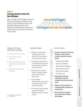 2012MICHIGANTURNAROUNDPLANOVERVIEW
3 = Accomplished or significant progress
• = Not accomplished
ORIGINAL MTP GOALS
AND RECENT PROGRESS
3 Support job growth in all sectors
3 Grow the entrepreneurial
infrastructure
3 Develop strategies to grow broad
business sectors that leverage key
assets
3 Strengthen university-business
collaboration
WHERE WE STAND
• Michigan must dramatically
accelerate performance to
achieve Top Ten job, economic
and personal income growth
• Actions taken through Steps 1-5
of the Michigan Turnaround Plan
lay the foundation for Michigan
to accelerate growth
• Michigan lacks a consistent,
long-term strategy to leverage
key assets that transcend
election cycles
• The link between
entrepreneurship, innovation and
manufacturing will be a major
driver of future growth
• The nation and world are largely
unaware of the progress
Michigan has taken to rebuild its
economy
2012 MTP GOALS
• Champion strategies that leverage
Michigan’s unique assets to
accelerate long-term economic
growth:
- Global Engineering Village
- Gateway to the Midwest
- Higher Education Marketplace
- Natural Resource Economy
- Global Center for Mobility
- Life Sciences Hub
• Build support among key
stakeholders for growth
strategies that transcend election
cycles
• Support a strong foundation of
entrepreneurship, innovation and
manufacturing
• Raise awareness of progress
being made toward building a
New Michigan
Step 6:
Leverage Assets to Grow the
New Michigan
Steps 1 through 5 of the Michigan Turnaround
Plan lay the foundation for building a strong
economy. Step 6 identifies the state’s most
significant existing assets that can be
leveraged to accelerate growth and become a
Top Ten state for job, economic and personal
income growth.
 