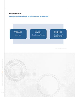 BUSINESSLEADERSFORMICHIGAN
I2012
IMICHIGANTURNAROUNDPLAN
PAGES
27 I 28
Where We Should Be
If Michigan had grown like a Top Ten state since 2000, we would have…
SOURCE: AEG Analysis of BEA & BLS Data
 