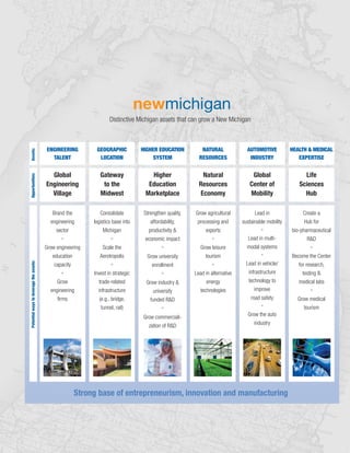 ENGINEERING
TALENT
Global
Engineering
Village
Brand the
engineering
sector
•
Grow engineering
education
capacity
•
Grow
engineering
firms
Potentialwaystoleveragetheassets:Opportunities:Assets:
GEOGRAPHIC
LOCATION
Gateway
to the
Midwest
Consolidate
logistics base into
Michigan
•
Scale the
Aerotropolis
•
Invest in strategic
trade-related
infrastructure
(e.g., bridge,
tunnel, rail)
HIGHER EDUCATION
SYSTEM
Higher
Education
Marketplace
Strengthen quality,
affordability,
productivity &
economic impact
•
Grow university
enrollment
•
Grow industry &
university
funded R&D
•
Grow commerciali-
zation of R&D
NATURAL
RESOURCES
Natural
Resources
Economy
Grow agricultural
processing and
exports
•
Grow leisure
tourism
•
Lead in alternative
energy
technologies
AUTOMOTIVE
INDUSTRY
Global
Center of
Mobility
Lead in
sustainable mobility
•
Lead in multi-
modal systems
•
Lead in vehicle/
infrastructure
technology to
improve
road safety
•
Grow the auto
industry
HEALTH & MEDICAL
EXPERTISE
Life
Sciences
Hub
Create a
Hub for
bio-pharmaceutical
R&D
•
Become the Center
for research,
testing &
medical labs
•
Grow medical
tourism
Distinctive Michigan assets that can grow a New Michigan
Strong base of entrepreneurism, innovation and manufacturing
newmichigan
 