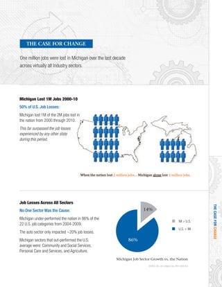 THECASEFORCHANGE
One million jobs were lost in Michigan over the last decade
across virtually all industry sectors.
THE CASE FOR CHANGE
Michigan Lost 1M Jobs 2000-10
50% of U.S. Job Losses:
Michigan lost 1M of the 2M jobs lost in
the nation from 2000 through 2010.
This far surpassed the job losses
experienced by any other state
during this period.
Job Losses Across All Sectors
No One Sector Was the Cause:
Michigan under-performed the nation in 86% of the
22 U.S. job categories from 2004-2009.
The auto sector only impacted ~20% job losses.
Michigan sectors that out-performed the U.S.
average were: Community and Social Services,
Personal Care and Services, and Agriculture.
MI > U.S.
U.S. < MI
Michigan Job Sector Growth vs. the Nation
14%
86%
SOURCE: SOC Job Category Data 2004-2009, BLS
 