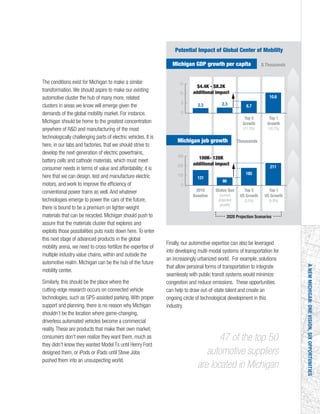 Status Quo
(current
projected
growth)
300
200
100
0
2010
Baseline
Top 5
US Growth
(3.5%)
2020 Projection Scenarios
Top 1
US Growth
(4.9%)
Top 5
Growth
(11.5%)
Top 1
Growth
(16.7%)
131
86
185
211
15
10
5
0
2.3 2.3 6.7
10.6
$4.4K - $8.2K
additional impact
100K- 126K
additional impact
$ ThousandsMichigan GDP growth per capita
Potential Impact of Global Center of Mobility
ThousandsMichigan job growth
ANEWMICHIGAN:ONEVISION,SIXOPPORTUNITIES
The conditions exist for Michigan to make a similar
transformation.We should aspire to make our existing
automotive cluster the hub of many more, related
clusters in areas we know will emerge given the
demands of the global mobility market. For instance,
Michigan should be home to the greatest concentration
anywhere of R&D and manufacturing of the most
technologically challenging parts of electric vehicles. It is
here, in our labs and factories, that we should strive to
develop the next-generation of electric powertrains,
battery cells and cathode materials, which must meet
consumer needs in terms of value and affordability; it is
here that we can design, test and manufacture electric
motors, and work to improve the efficiency of
conventional power trains as well.And whatever
technologies emerge to power the cars of the future,
there is bound to be a premium on lighter-weight
materials that can be recycled. Michigan should push to
assure that the materials cluster that explores and
exploits those possibilities puts roots down here.To enter
this next stage of advanced products in the global
mobility arena, we need to cross-fertilize the expertise of
multiple industry value chains, within and outside the
automotive realm. Michigan can be the hub of the future
mobility center.
Similarly, this should be the place where the
cutting-edge research occurs on connected vehicle
technologies, such as GPS-assisted parking.With proper
support and planning, there is no reason why Michigan
shouldn’t be the location where game-changing,
driverless automated vehicles become a commercial
reality.These are products that make their own market;
consumers don’t even realize they want them, much as
they didn't know they wanted Model Ts until Henry Ford
designed them, or iPods or iPads until Steve Jobs
pushed them into an unsuspecting world.
Finally, our automotive expertise can also be leveraged
into developing multi-modal systems of transportation for
an increasingly urbanized world. For example, solutions
that allow personal forms of transportation to integrate
seamlessly with public transit systems would minimize
congestion and reduce emissions. These opportunities
can help to draw out-of-state talent and create an
ongoing circle of technological development in this
industry.
47 of the top 50
automotive suppliers
are located in Michigan
 