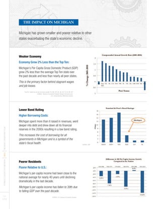 BUSINESSLEADERSFORMICHIGAN
I2012
IMICHIGANTURNAROUNDPLAN
PAGES
5 I 6
Weaker Economy
Economy Grew 2% Less than the Top Ten:
Michigan’s Per Capita Gross Domestic Product (GDP)
grew 2% less than the average Top Ten state over
the past decade and less than nearly all peer states.
This is the primary factor behind stagnant wages
and job losses.
Lower Bond Rating
Higher Borrowing Costs:
Michigan spent more than it raised in revenues, went
deeper into debt and drew down all its financial
reserves in the 2000s resulting in a low bond rating.
This increases the cost of borrowing for all
governments in Michigan and is a symbol of the
state’s fiscal health.
Poorer Residents
Poorer Relative to U.S.:
Michigan’s per capita income had been close to the
national average for nearly 40 years until declining
dramatically in the last decade.
Michigan’s per capita income has fallen to 39th due
to falling GDP over the past decade.
Michigan has grown smaller and poorer relative to other
states exacerbating the state’s economic decline.
THE IMPACT ON MICHIGAN
“Top Ten” states for job and economic growth: KS, MD, MT, NE, ND, SD, TX, VA, WA, WY
SOURCE: Bureau of Economic Analysis; Moody’s Economy.com;
U.S. Census Bureau; McKinsey analysis
SOURCE: S&P
SOURCE: U.S. Bureau of Economic Analysis
 