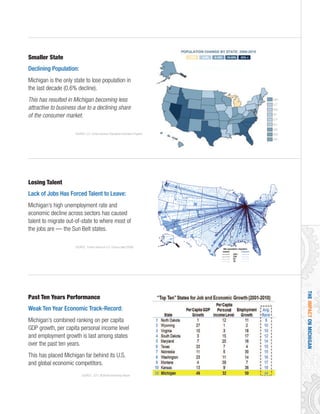 THEIMPACTONMICHIGAN
Smaller State
Declining Population:
Michigan is the only state to lose population in
the last decade (0.6% decline).
This has resulted in Michigan becoming less
attractive to business due to a declining share
of the consumer market.
Losing Talent
Lack of Jobs Has Forced Talent to Leave:
Michigan’s high unemployment rate and
economic decline across sectors has caused
talent to migrate out-of-state to where most of
the jobs are — the Sun Belt states.
Past Ten Years Performance
Weak Ten Year Economic Track-Record:
Michigan’s combined ranking on per capita
GDP growth, per capita personal income level
and employment growth is last among states
over the past ten years.
This has placed Michigan far behind its U.S.
and global economic competitors.
SOURCE: U.S. Census Bureau Population Estimates Program
SOURCE: Forbes based on U.S. Census data (2008)
SOURCE: 2011 BLM Benchmarking Report
 