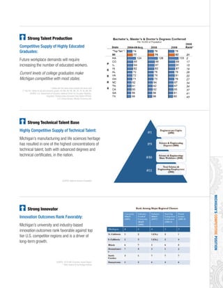 MICHIGAN’SCOMPETITIVEPOSITION
Strong Talent Production
Competitive Supply of Highly Educated
Graduates:
Future workplace demands will require
increasing the number of educated workers.
Current levels of college graduates make
Michigan competitive with most states.
Strong Technical Talent Base
Highly Competitive Supply of Technical Talent:
Michigan’s manufacturing and life sciences heritage
has resulted in one of the highest concentrations of
technical talent, both with advanced degrees and
technical certificates, in the nation.
Strong Innovator
Innovation Outcomes Rank Favorably:
Michigan’s university and industry-based
innovation outcomes rank favorable against top
tier U.S. competitor regions and is a driver of
long-term growth.
SOURCE: National Science Foundation
SOURCE: 2010 URC Economic Impact Report,
* State Science & Technology Institute
1 States with the same score received the same rank
2 “Top Ten” states for job and economic growth: KS, MD, MT, NE, ND, SD, TX, VA, WA, WY
SOURCE: U.S. Department of Education, National Center for Education Statistics,
Integrated Postsecondary Education Data System (IPEDS);
U.S. Census Bureau; Moody’s Economy.com
 