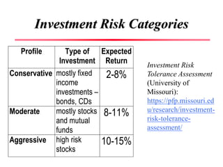 Investment Risk Categories
Profile Type of
Investment
Expected
Return
Conservative mostly fixed
income
investments –
bonds...