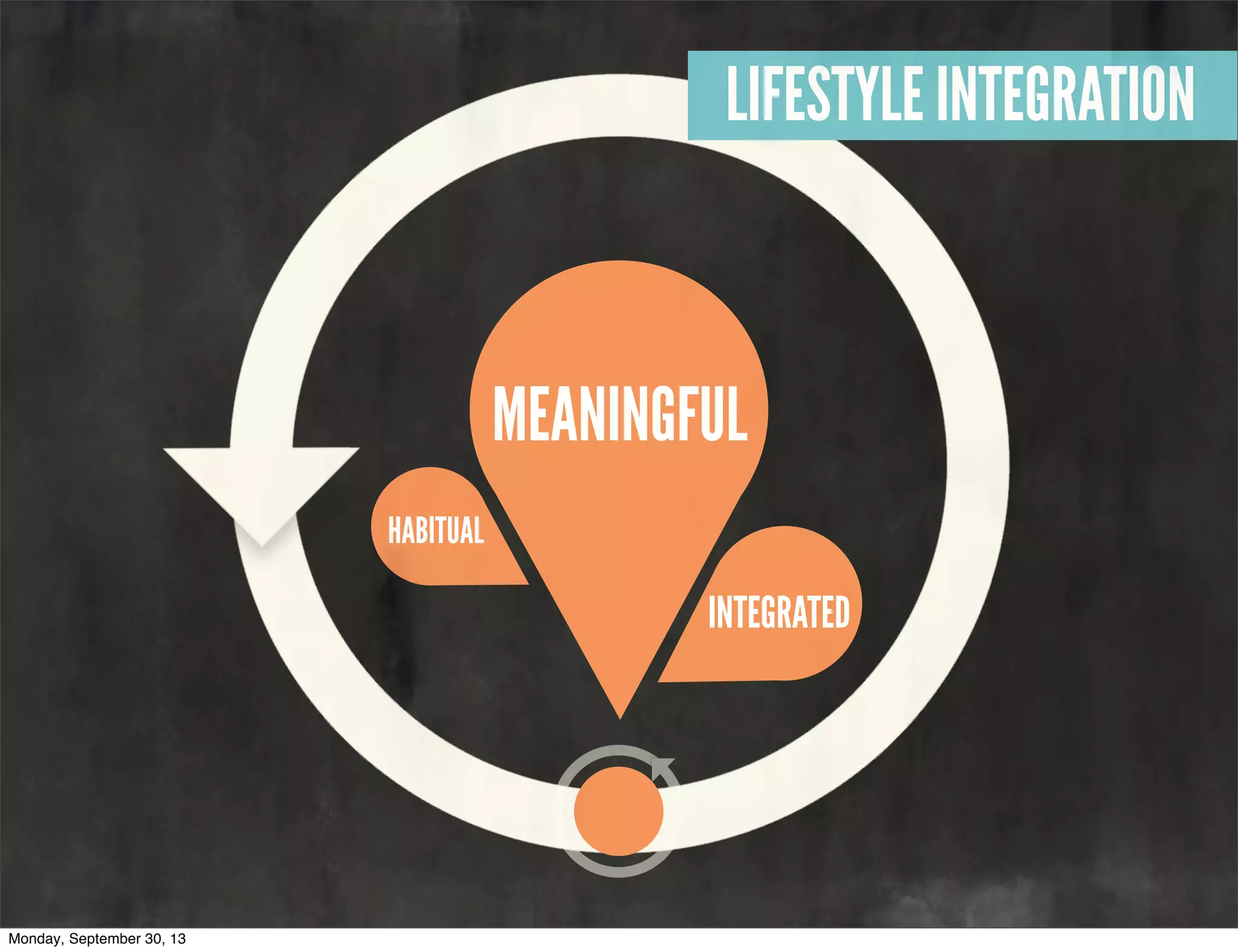 MEANINGFUL
INTEGRATED
HABITUAL
LIFESTYLE INTEGRATION
Monday, September 30, 13
 