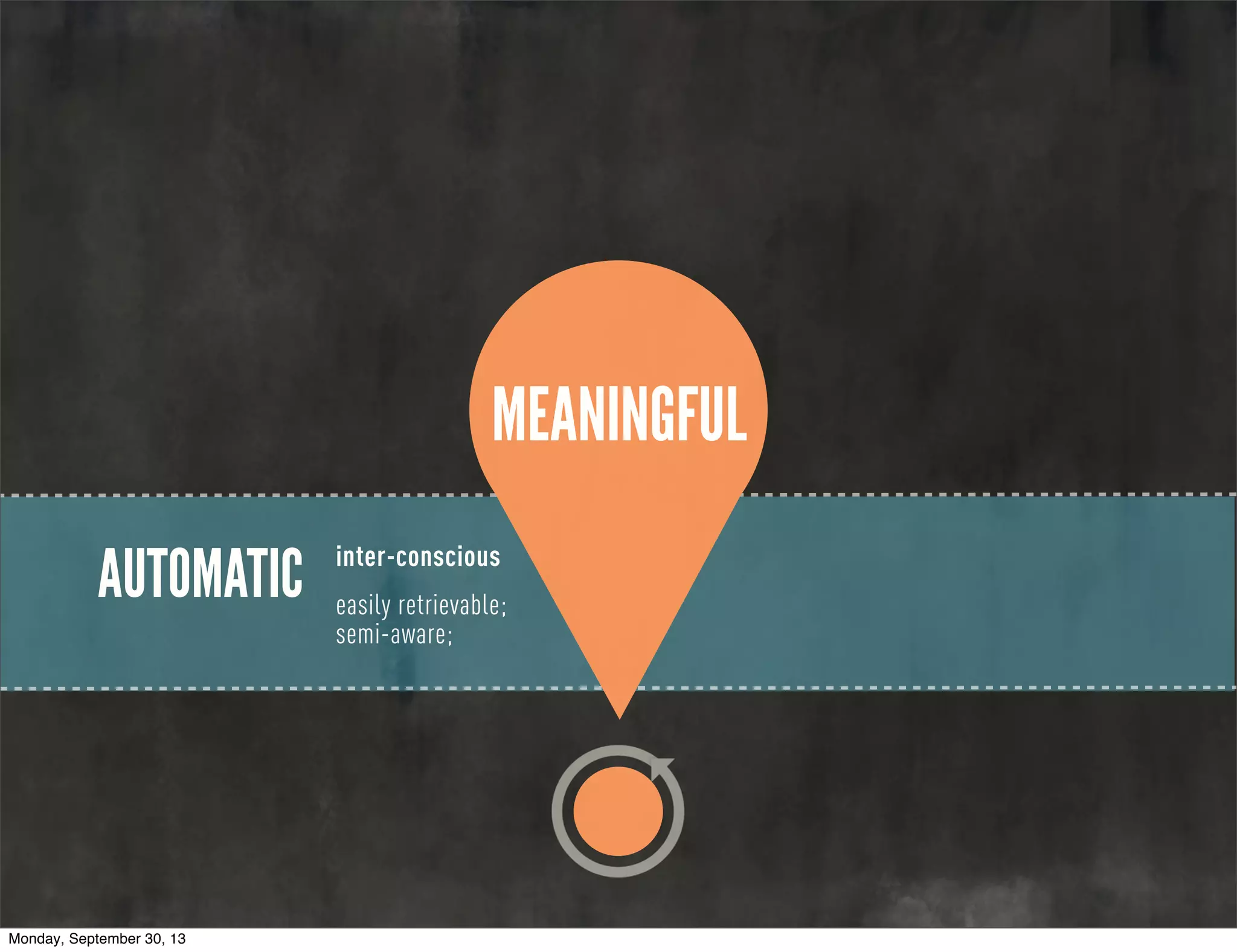 AUTOMATIC inter-conscious
easily retrievable;
semi-aware;
MEANINGFUL
Monday, September 30, 13
 