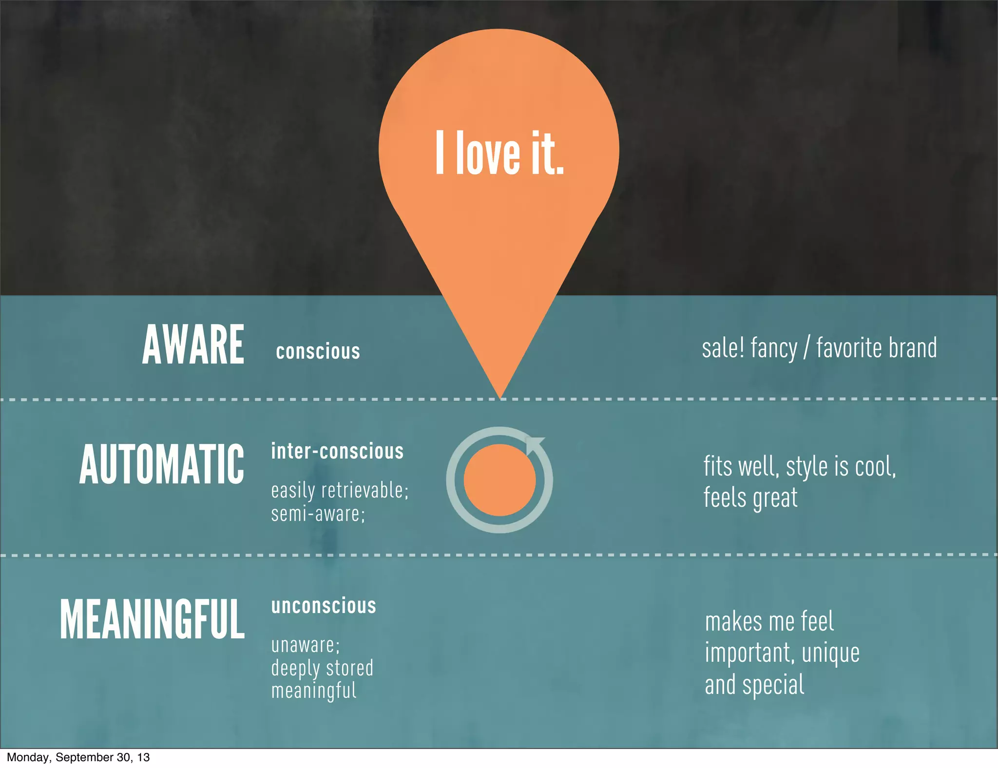 AWARE
AUTOMATIC
MEANINGFUL unconscious
unaware;
deeply stored
meaningful
inter-conscious
easily retrievable;
semi-aware;
conscious
fits well, style is cool,
feels great
makes me feel
important, unique
and special
I love it.
sale! fancy / favorite brand
Monday, September 30, 13
 