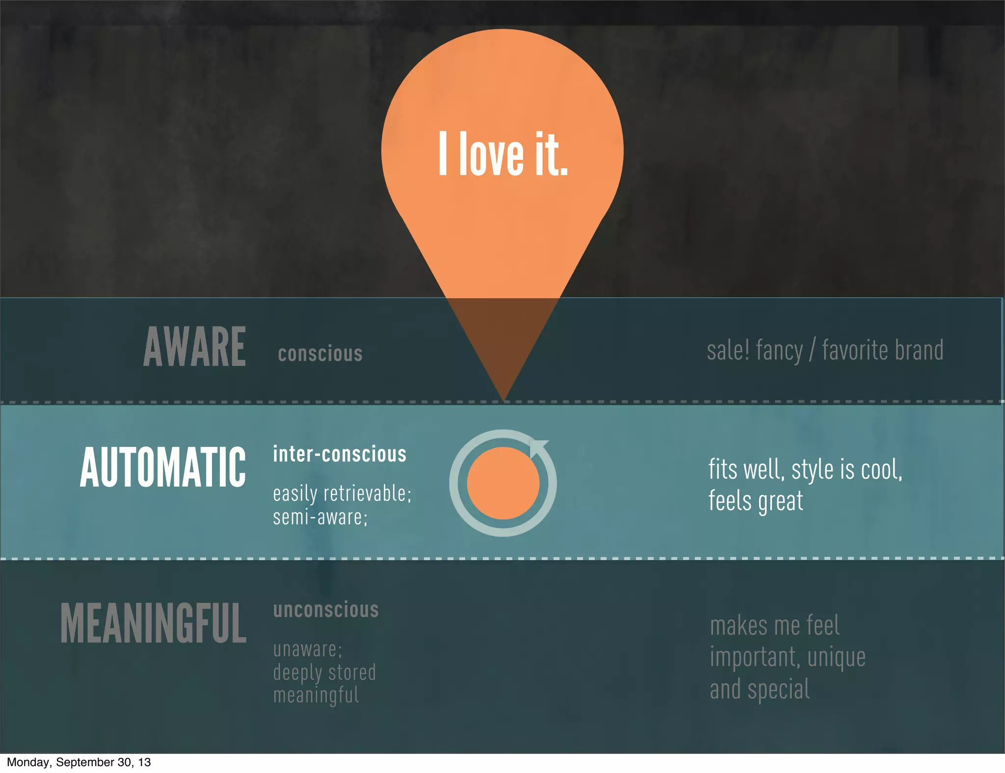 AWARE
AUTOMATIC
MEANINGFUL unconscious
unaware;
deeply stored
meaningful
inter-conscious
easily retrievable;
semi-aware;
conscious
fits well, style is cool,
feels great
makes me feel
important, unique
and special
I love it.
sale! fancy / favorite brand
Monday, September 30, 13
 