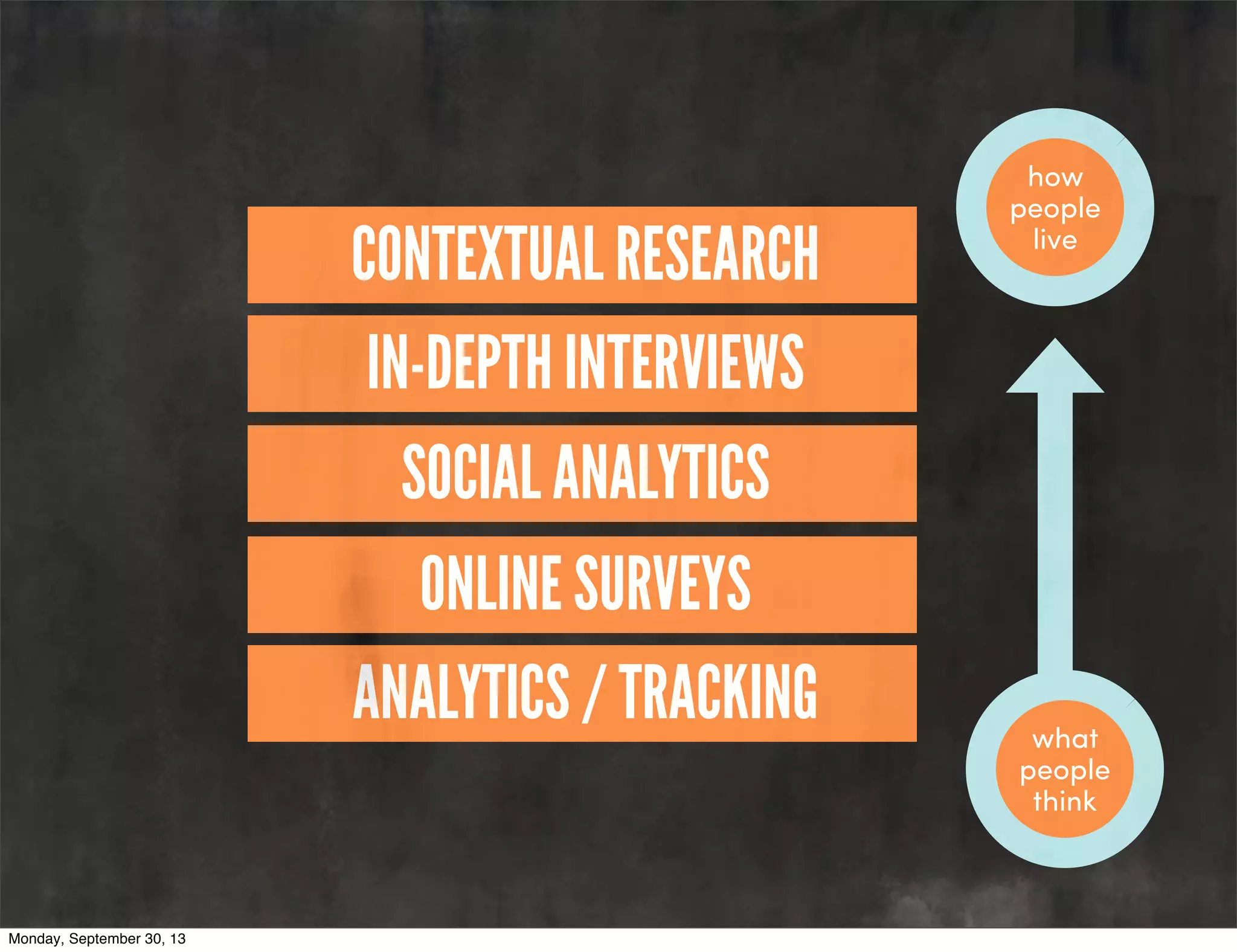CONTEXTUAL RESEARCH
IN-DEPTH INTERVIEWS
SOCIAL ANALYTICS
ONLINE SURVEYS
ANALYTICS / TRACKING
how
people
live
what
people
think
Monday, September 30, 13
 