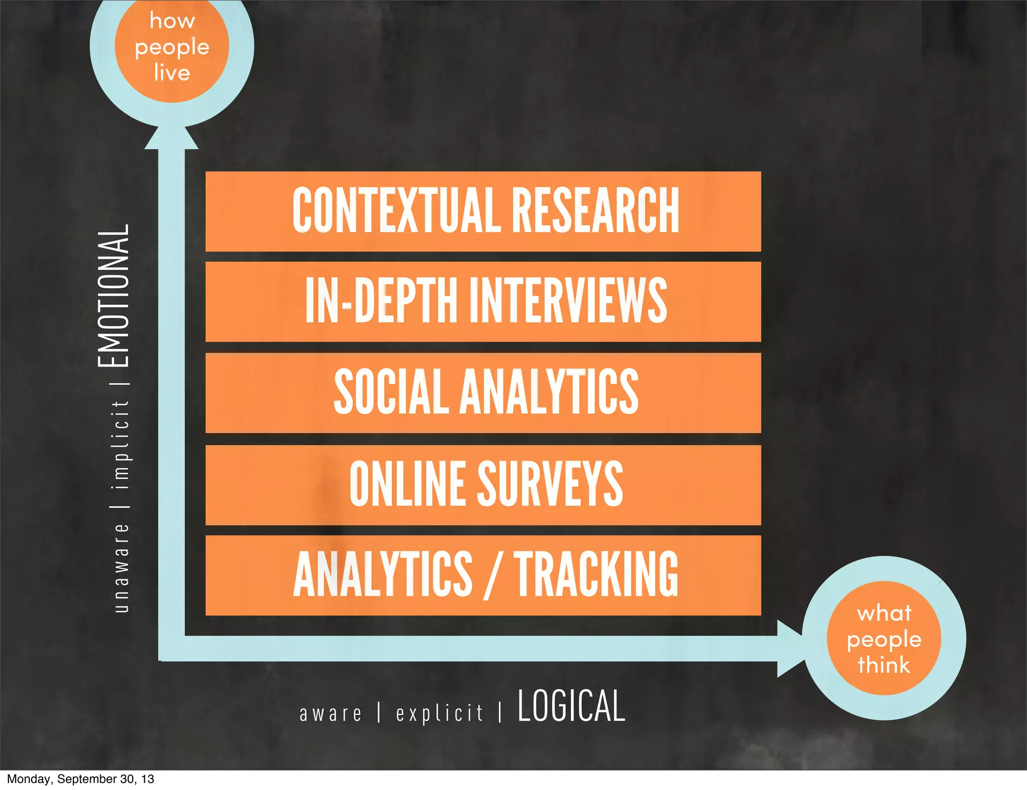 CONTEXTUAL RESEARCH
IN-DEPTH INTERVIEWS
SOCIAL ANALYTICS
ONLINE SURVEYS
ANALYTICS / TRACKING
how
people
live
what
people
think
unaware|implicit|EMOTIONAL
a w a r e | e x p l i c i t | LOGICAL
Monday, September 30, 13
 