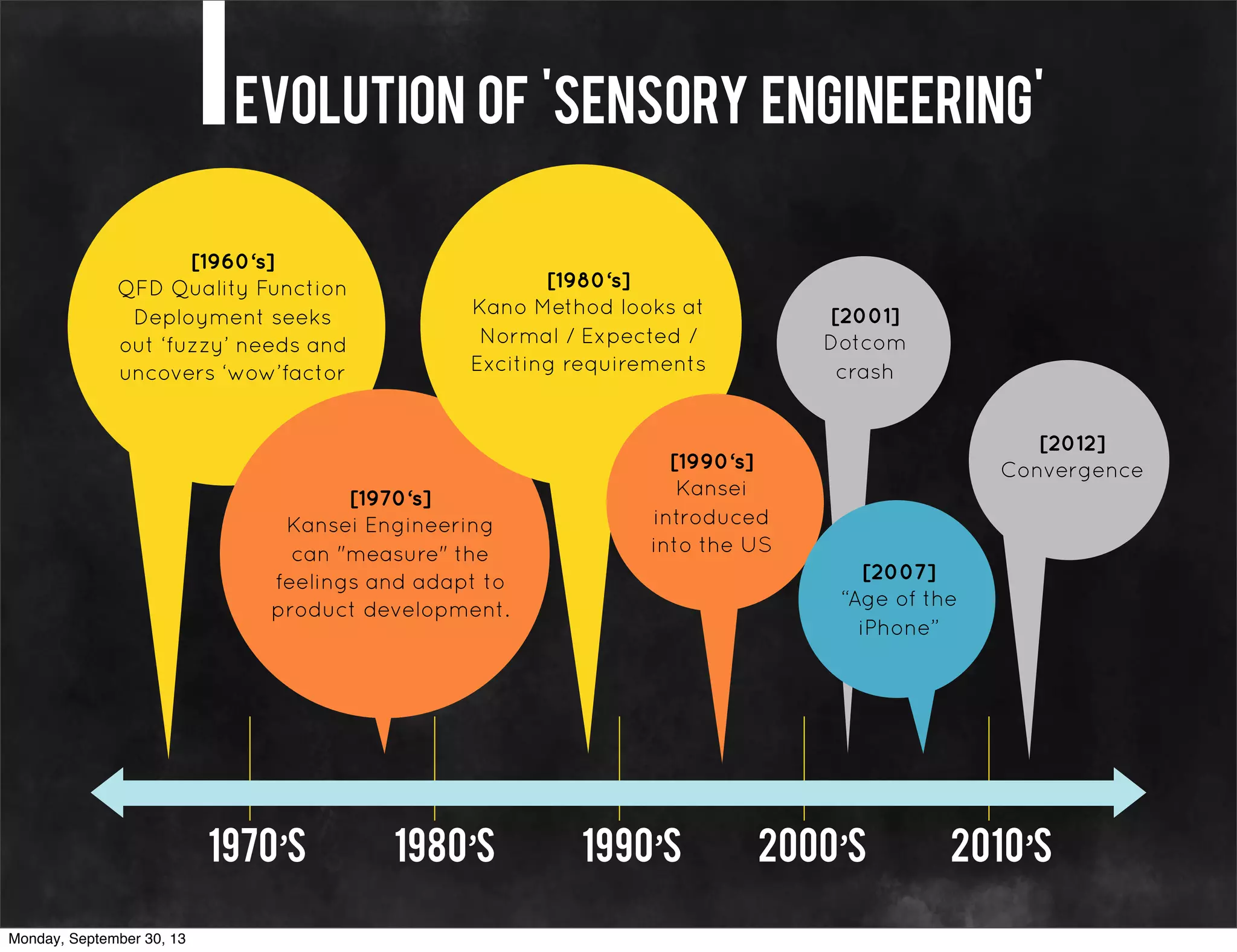 Evolution of 'sensory engineering'
1970’s 1980’s 1990’s 2000’s 2010’s
[1960‘s]
QFD Quality Function
Deployment seeks
out ‘fuzzy’ needs and
uncovers ‘wow’factor
[1970‘s]
Kansei Engineering
can "measure" the
feelings and adapt to
product development.
[1980‘s]
Kano Method looks at
Normal / Expected /
Exciting requirements
[1990‘s]
Kansei
introduced
into the US
[2001]
Dotcom
crash
[2007]
“Age of the
iPhone”
[2012]
Convergence
Monday, September 30, 13
 