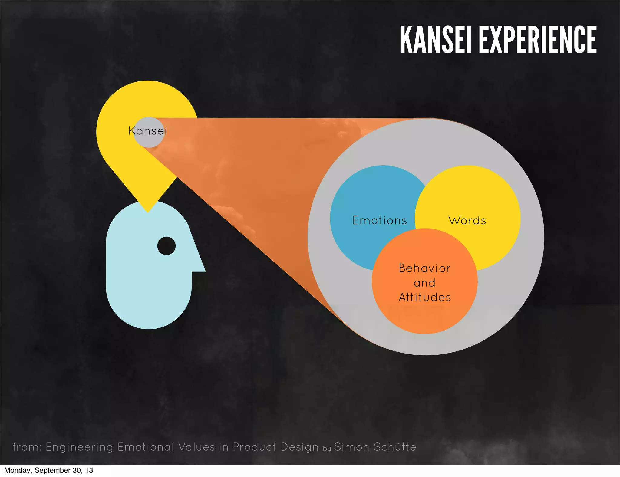 from: Engineering Emotional Values in Product Design by Simon Schütte
Kansei
Emotions Words
Behavior
and
Attitudes
KANSEI EXPERIENCE
Monday, September 30, 13
 