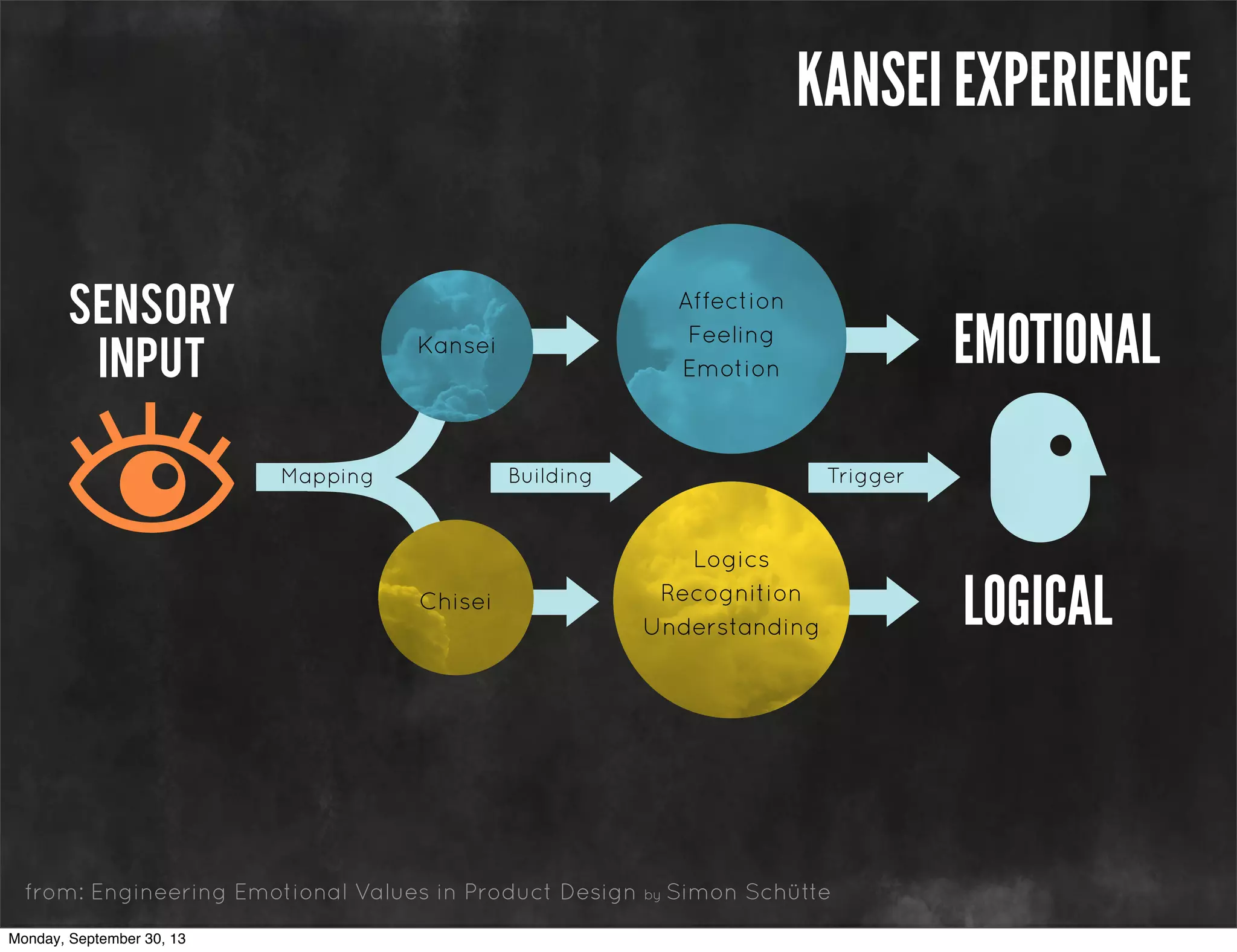 from: Engineering Emotional Values in Product Design by Simon Schütte
SENSORY
INPUT
Mapping Building Trigger
Kansei
Affection
Feeling
Emotion
Chisei
Logics
Recognition
Understanding
EMOTIONAL
LOGICAL
KANSEI EXPERIENCE
Monday, September 30, 13
 