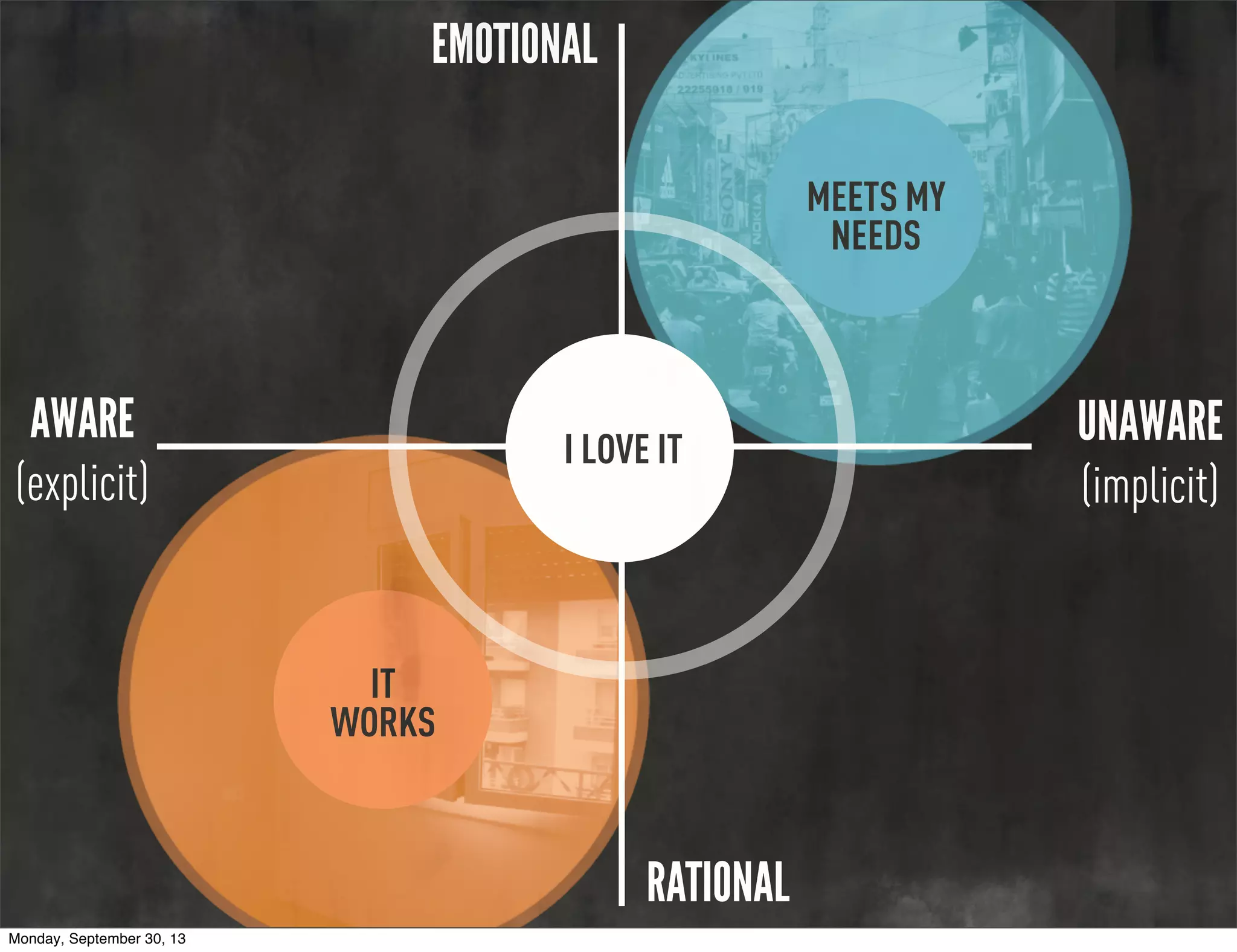 MEETS MY
NEEDS
IT
WORKS
EMOTIONAL
RATIONAL
I LOVE IT
AWARE
(explicit)
UNAWARE
(implicit)
Monday, September 30, 13
 
