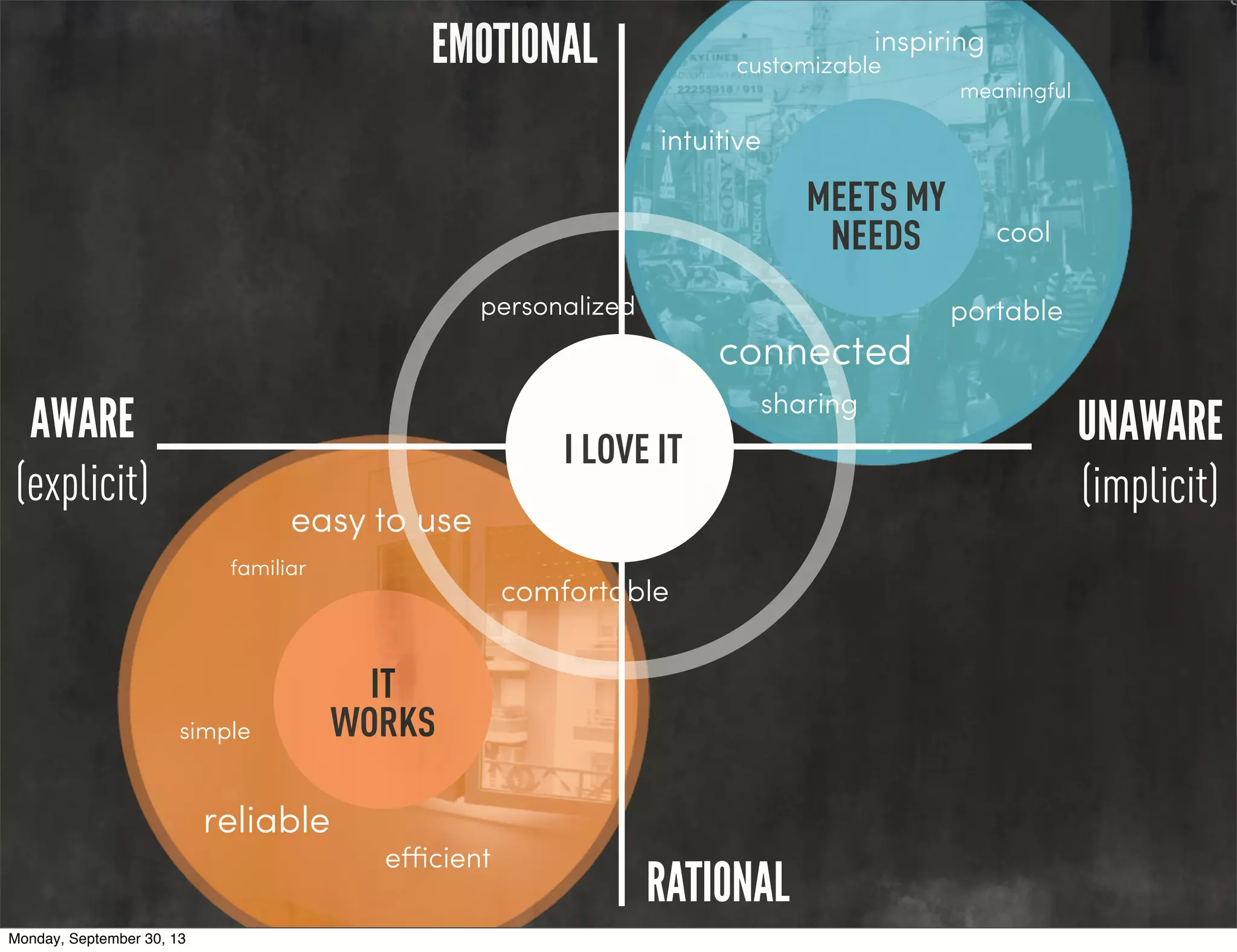 MEETS MY
NEEDS
s
EMOTIONAL
RATIONAL
easy to use
simple
eﬃcient
personalized
sharing
intuitive
comfortable
familiar
customizable
inspiring
meaningful
portable
cool
connected
reliable
AWARE
(explicit)
UNAWARE
(implicit)
I LOVE IT
IT
WORKS
Monday, September 30, 13
 