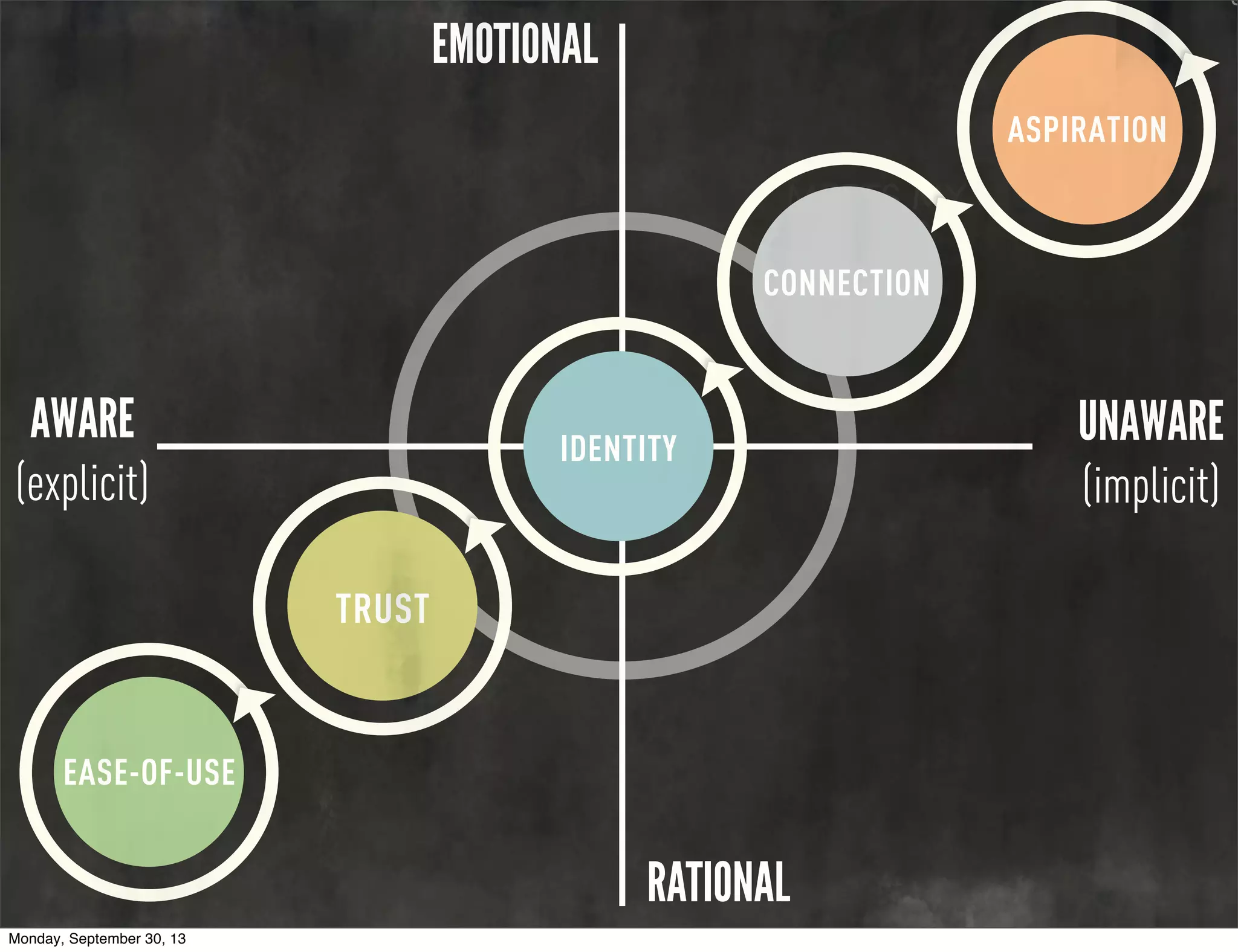 s
AWARE
(explicit)
UNAWARE
(implicit)
EMOTIONAL
RATIONAL
simple
MEETS MY
NEEDS
ASPIRATION
EASE-OF-USE
IDENTITY
CONNECTION
TRUST
Monday, September 30, 13
 