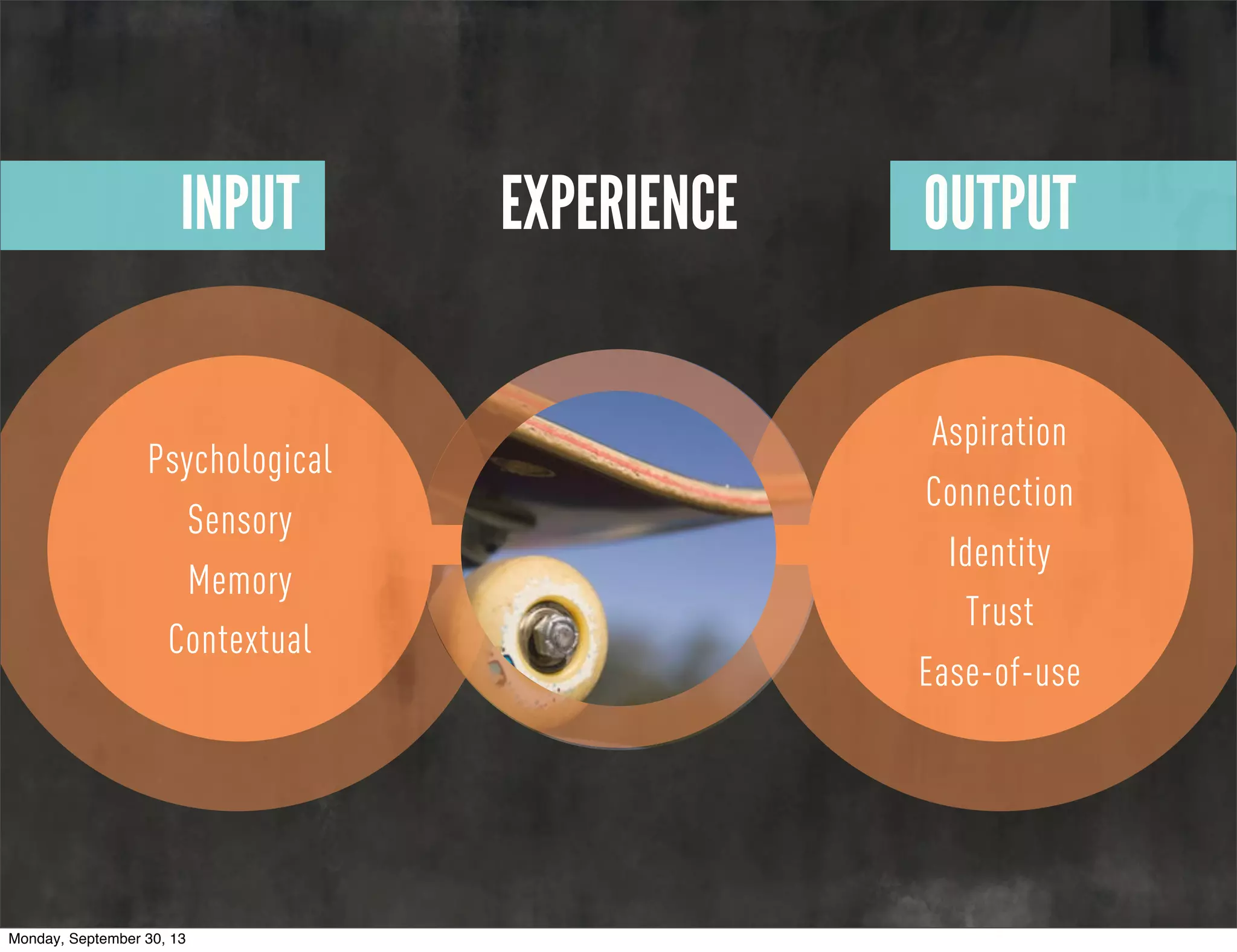 INPUT EXPERIENCE OUTPUT
Psychological
Sensory
Memory
Contextual
Aspiration
Connection
Identity
Trust
Ease-of-use
Monday, September 30, 13
 