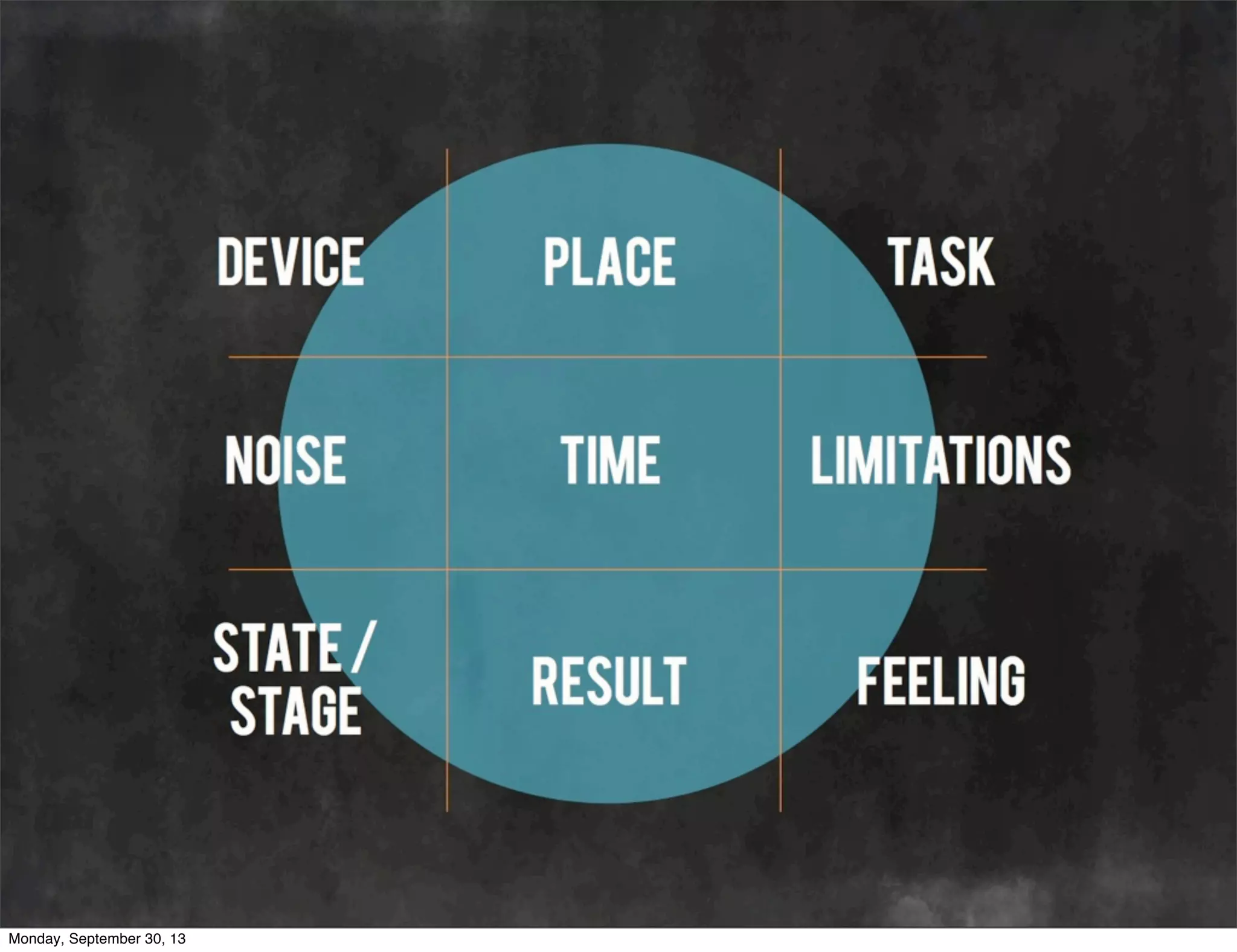 device place task
noise time limitations
state / stage result feeling
Monday, September 30, 13
 