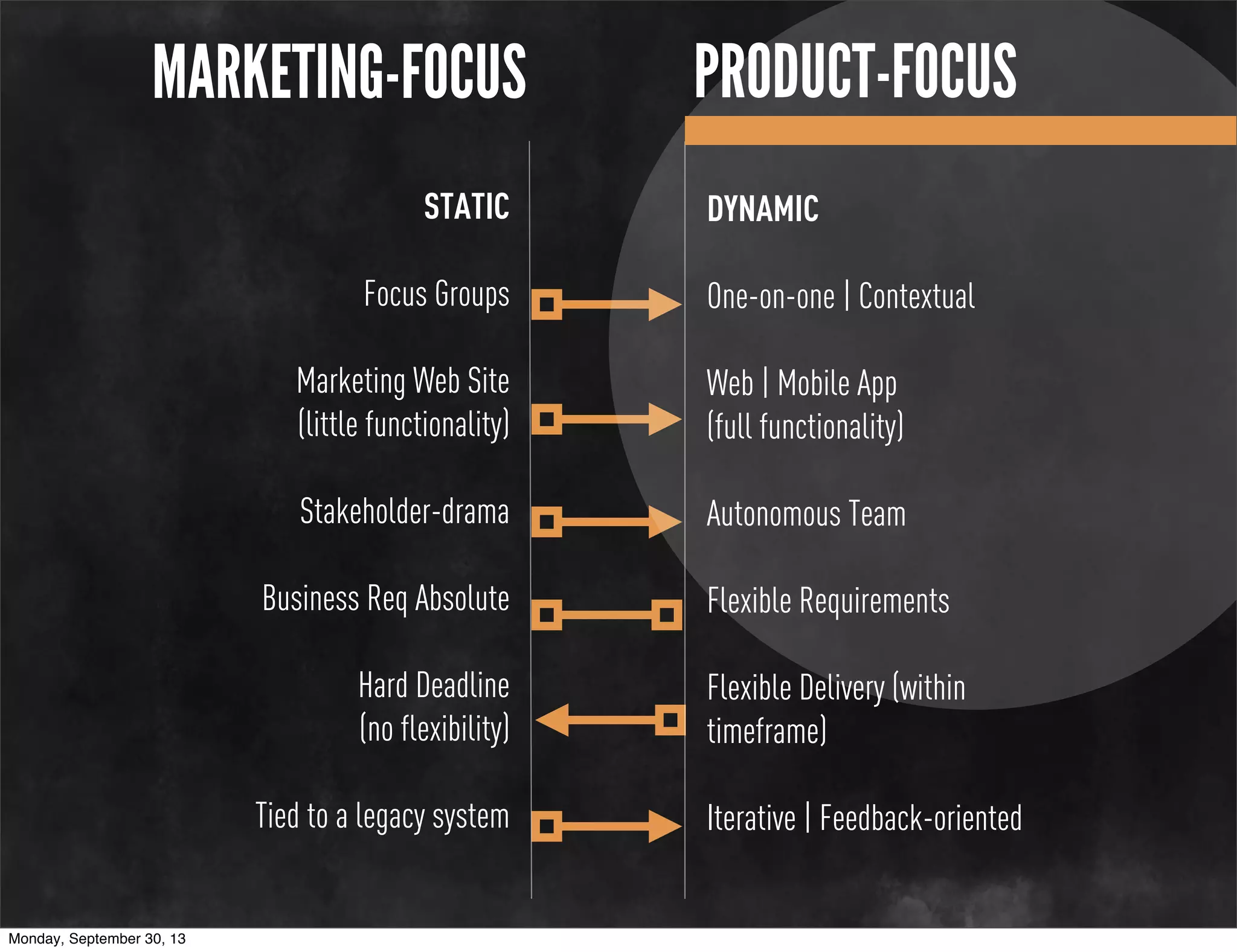 DYNAMIC
One-on-one | Contextual
Web | Mobile App
(full functionality)
Autonomous Team
Flexible Requirements
Flexible Delivery (within
timeframe)
Iterative | Feedback-oriented
PRODUCT-FOCUS
STATIC
Focus Groups
Marketing Web Site
(little functionality)
Stakeholder-drama
Business Req Absolute
Hard Deadline
(no flexibility)
Tied to a legacy system
MARKETING-FOCUS
Monday, September 30, 13
 