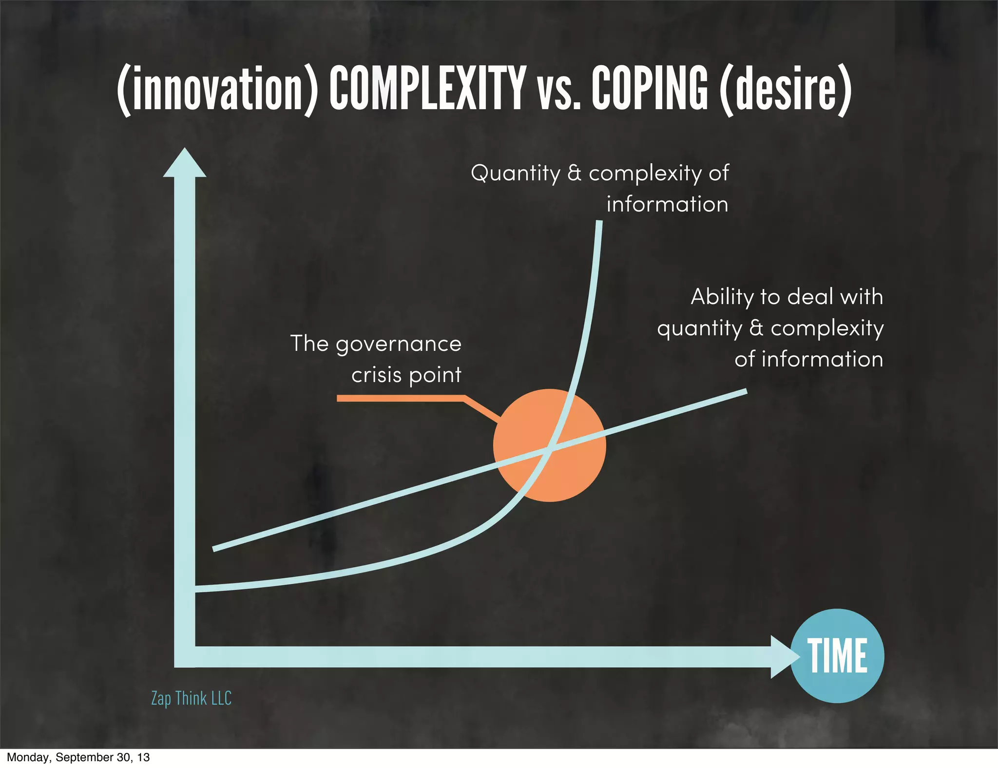 (innovation) COMPLEXITY vs. COPING (desire)
The governance
crisis point
Quantity & complexity of
information
Ability to deal with
quantity & complexity
of information
Zap Think LLC
TIME
Monday, September 30, 13
 