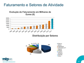 Faturamento e Setores de Atividade
         Evolução do Faturamento em Milhares de
                        Euros (€)
 30000
 25000
 20000
 15000
 10000
  5000
     0




                                   Distribuição por Setores


                                  3% 3% 2% 2%                 Telecom
                            6%                   50%          Bancos
                       4%                                     Integradores
                                                              Fabricantes de TI
                            12%                               Seguros
                                          15%                 Indústria
                                                              Logística
                                                              Governos
                             3%                               Gás/Óleo
                                                              Outros




                                                                                  6
 