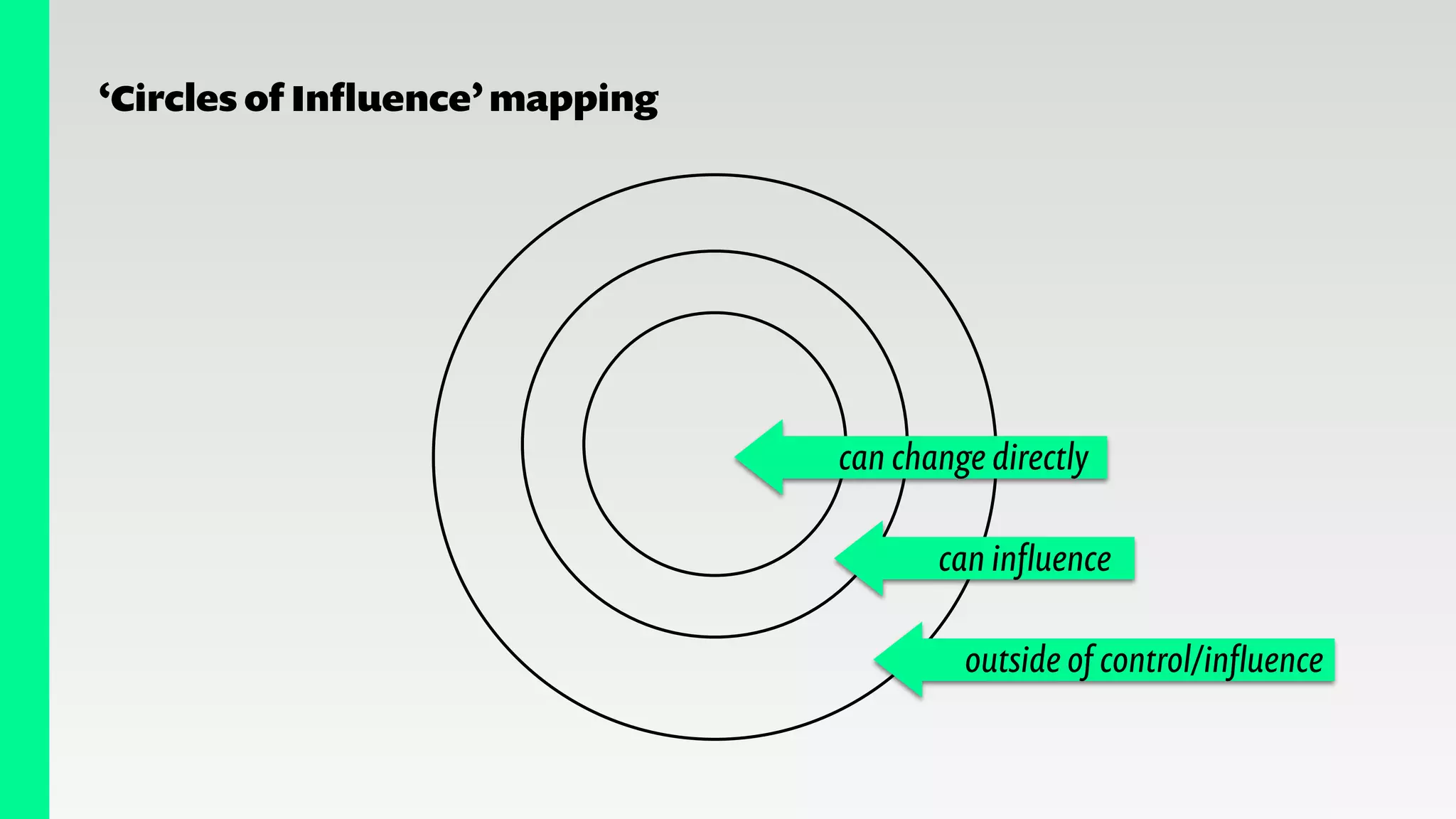‘Circles of Inﬂuence’mapping
can change directly
can inﬂuence
outside of control/inﬂuence
 
