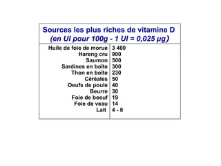 Sources les plus riches de vitamine D  (en UI pour 100g - 1 UI = 0,025 µg ) Huile de foie de morue Hareng cru Saumon Sardines en boîte Thon en boîte Céréales Oeufs de poule Beurre Foie de boeuf Foie de veau Lait  3 400 900 500 300 230 50 40 30 19 14 4 - 8 