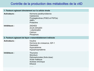 Contrôle de la production des métabolites de la vitD  1. Facteurs agissant directement sur la cellule rénale Activateurs :  Hormone parathyroïdienne Calcitonine Prostaglandines (PGE2 et PGF2a) AMPc Prolactine Inhibiteurs : 25OHD3 24,25 (OH)2D3 1,25(OH)2D3 Calcium Phosphore 2. Facteurs agissant de façon vraisemblablement indirecte Activateurs : Insuline Hormone de croissance, IGF-1 Oestradiol Hypocalcémie Hypophosphatémie Inhibiteurs : Thyroxine Strontium Diphosphonates (forte dose) Acide maléique Acidose chronique Ethanol …… 