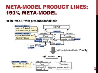 META-MODEL PRODUCT LINES:
150% META-MODEL
14
ins
Place
itokens: int
bound: int
PetriNet
Transition
outs
places
Simple
1
* trans*
1
Token
ctokens
*
1
Object
Object
*
* priority: double
read*
Read
Priority
*
inh Inhibitor
Bounded
boundedTokens1 inv:
itokens<=bound
Bounded  Simple
boundedTokens2 inv:
ctokens→size()<=bound
Bounded  Object
“meta-model” with presence conditions
ins
Place
itokens: int
bound: int
PetriNet
outs
places * trans*
*
*
Transition
priority: double
⟨Simple, Bounded, Priority⟩
boundedTokens1 inv:
itokens<=bound
Bounded  Simple
 