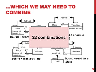 ins
Place
tokens: int
bound: int
PetriNet
outs
places * trans*
*
*
Bound + priorities (int)
Transition
priority: double
ins
Place
bound: int
PetriNet
outs
places * trans*
*
*
Bound + priorities
(class)
Transition
priority: double
Token
tokens *
ins
Place
PetriNet
Transition
outs
places * trans*
*
*
read
*
tokens: int
bound: int
Bound + read arcs (int)
ins
Place
PetriNet
Transition
outs
places * trans*
*
*
read
*
bound: int
Bound + read arcs
(class)Token
tokens *
…WHICH WE MAY NEED TO
COMBINE
6
32 combinations
 
