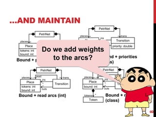 ins
Place
tokens: int
bound: int
PetriNet
outs
places * trans*
*
*
Bound + priorities (int)
Transition
priority: double
ins
Place
bound: int
PetriNet
outs
places * trans*
*
*
Bound + priorities
(class)
Transition
priority: double
Token
tokens *
ins
Place
PetriNet
Transition
outs
places * trans*
*
*
read
*
tokens: int
bound: int
Bound + read arcs (int)
ins
Place
PetriNet
Transition
outs
places * trans*
*
*
read
*
bound: int
Bound + read arcs
(class)Token
tokens *
…AND MAINTAIN
8
Do we add weights
to the arcs?
 