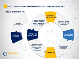 CICLO DE PEDIDO - OL
SOLUÇÕES | PLATAFORMA COMERCIAL/PEDIDOS – TRANSFER ORDER
GERAÇÃO
DE PEDIDO
ENVIO PARA
DISTRIBUIDORES
VERIFICAÇÃO
RESPOSTA DE
FATURAMENTO
USUÁRIO
ENVIA PEDIDO
TRANSFER ORDER
TRATA AS REGRAS
DO NEGÓCIO
TRANSFER ORDER
VERIFICA FALTAS E
ENCAMINHA A
OUTRO
DISTRIBUIDOR
DISTRIBUIDOR
RESPONDE A
SOLICITAÇÃO
A INFORMAÇÃO DE
PEDIDO NÃO SE
DUPLICA A CADA
NOVO ENVIO
GERAÇÃO DE
NOVO ENVIO
 