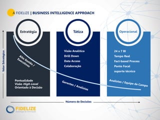 A FIDELIZE | BUSINESS INTELLIGENCE APPROACH
Pontualidade
Visão High-Level
Orientado à Decisão
Visão Analítica
Drill Down
Data Access
Colaboração
24 x 7 BI
Tempo Real
Fact-based Process
Ponto Focal
suporte técnico
Número de Decisões
ValorEstratégico
Estratégia Tática Operacional
 