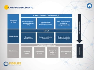 PLANO DE ATENDIMENTO
PLANEJAMENTO DE OPERAÇÃO
Estudo do painel e
segmentação de
PDVs
Elaboração das
políticas comerciais
KPIs, produtividade
e plano de
acompanhamento
Inteligência
de trade
SETUP
Setup dos
distribuidores
Setup do ambiente
operacional
Cargas de painéis,
produtos e equipe
Equipe Técnica
ACOMPANHAMENTO
Ativo com
equipe
Geração de
reports e
análises
Treinamento de
uso
Client service
Fasepré-operacionalFerramenta
Coordenador
de conta
 