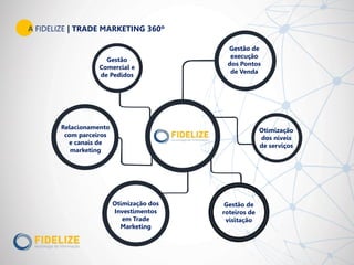Gestão
Comercial e
de Pedidos
Otimização dos
Investimentos
em Trade
Marketing
Gestão de
execução
dos Pontos
de Venda
Relacionamento
com parceiros
e canais de
marketing
Gestão de
roteiros de
visitação
Otimização
dos níveis
de serviços
A FIDELIZE | TRADE MARKETING 360º
 