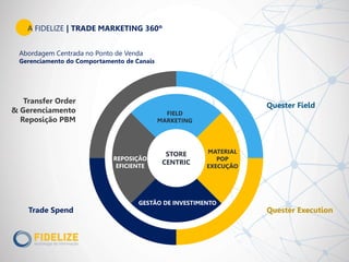 A FIDELIZE | TRADE MARKETING 360º
Abordagem Centrada no Ponto de Venda
Gerenciamento do Comportamento de Canais
STORE
CENTRIC
MATERIAL
POP
EXECUÇÃO
GESTÃO DE INVESTIMENTO
REPOSIÇÃO
EFICIENTE
DEMANDA
Transfer Order
& Gerenciamento
Reposição PBM
Quester Field
Trade Spend Quester Execution
 