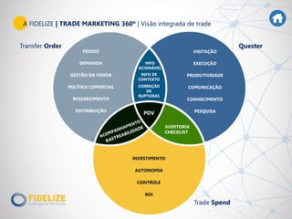 A FIDELIZE | TRADE MARKETING 360º | Visão integrada de trade
PEDIDO
DEMANDA
DISTRIBUIÇÃO
POLÍTICA COMERCIAL
GESTÃO DA VENDA
RESSARCIMENTO
Transfer Order
CORREÇÃO
DE
RUPTURAS
INFO DE
CONTEXTO
INFO
ACIONÁVEL
VISITAÇÃO
EXECUÇÃO
PRODUTIVIDADE
COMUNICAÇÃO
CONHECIMENTO
PESQUISAPDV
Quester
Trade Spend
INVESTIMENTO
CONTROLE
ROI
AUTONOMIA
AUDITORIA
CHECKLIST
 